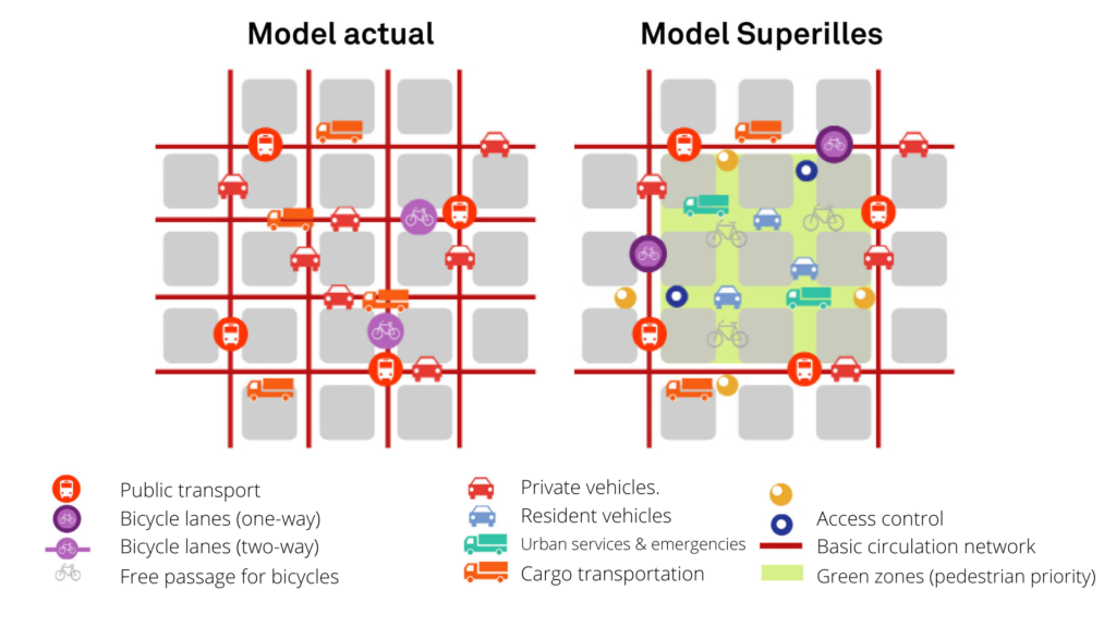 Superilles model